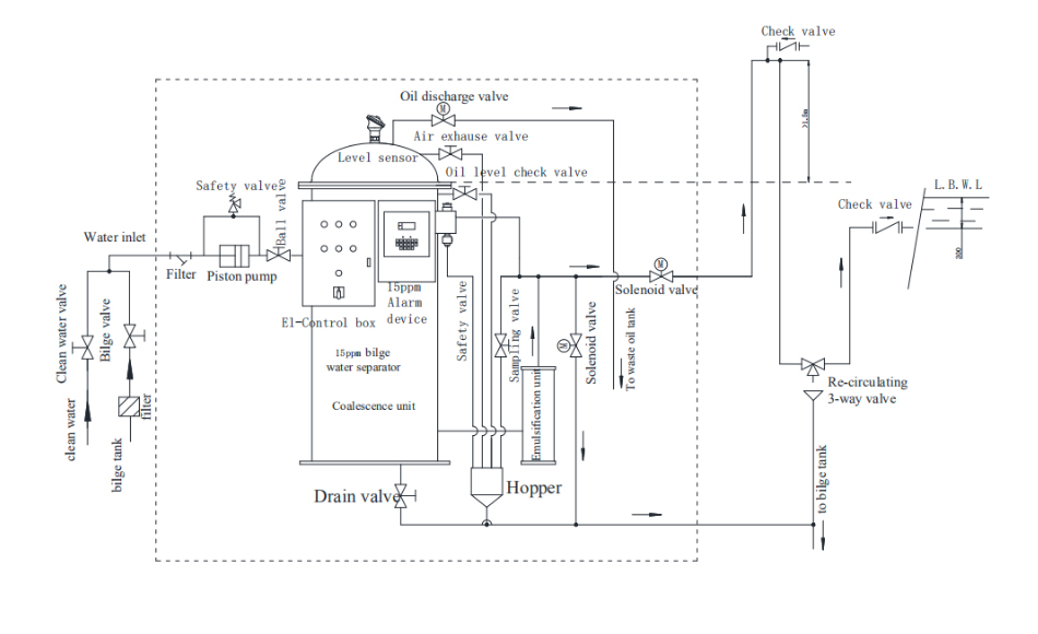 15ppm bilge water separator